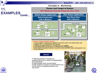 27
KAIZEN – AN AWARENESS
11.
EXAMPLES
Contd…
 