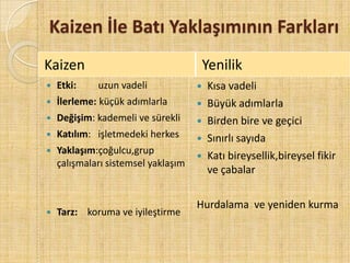Kaizen İle Batı Yaklaşımının FarklarıKaizenYenilikEtki:         uzun vadeliİlerleme: küçük adımlarlaDeğişim: kademeli ve sürekliKatılım:   işletmedeki herkesYaklaşım:çoğulcu,grup çalışmaları sistemsel yaklaşımTarz:    koruma ve iyileştirmeKısa vadeliBüyük adımlarlaBirden bire ve geçiciSınırlı sayıdaKatı bireysellik,bireysel fikir ve çabalarHurdalama  ve yeniden kurma