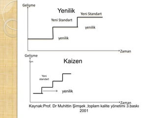 GelişmeGelişmelişmYeni StandartYeni StandartyenilikyenilikZamanZamanYenilikKaizenYeni standartyenilikKaynak:Prof. Dr Muhittin Şimşek ,toplam kalite yönetimi 3.baskı 2001