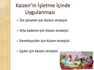 Kaizen’in İşletme İçinde 		UygulanmasıÜst yönetim için Kaizen stratejisiOrta kademe için Kaizen stratejisiDenetleyiciler için Kaizen stratejisiİşçiler için Kaizen stratejisi