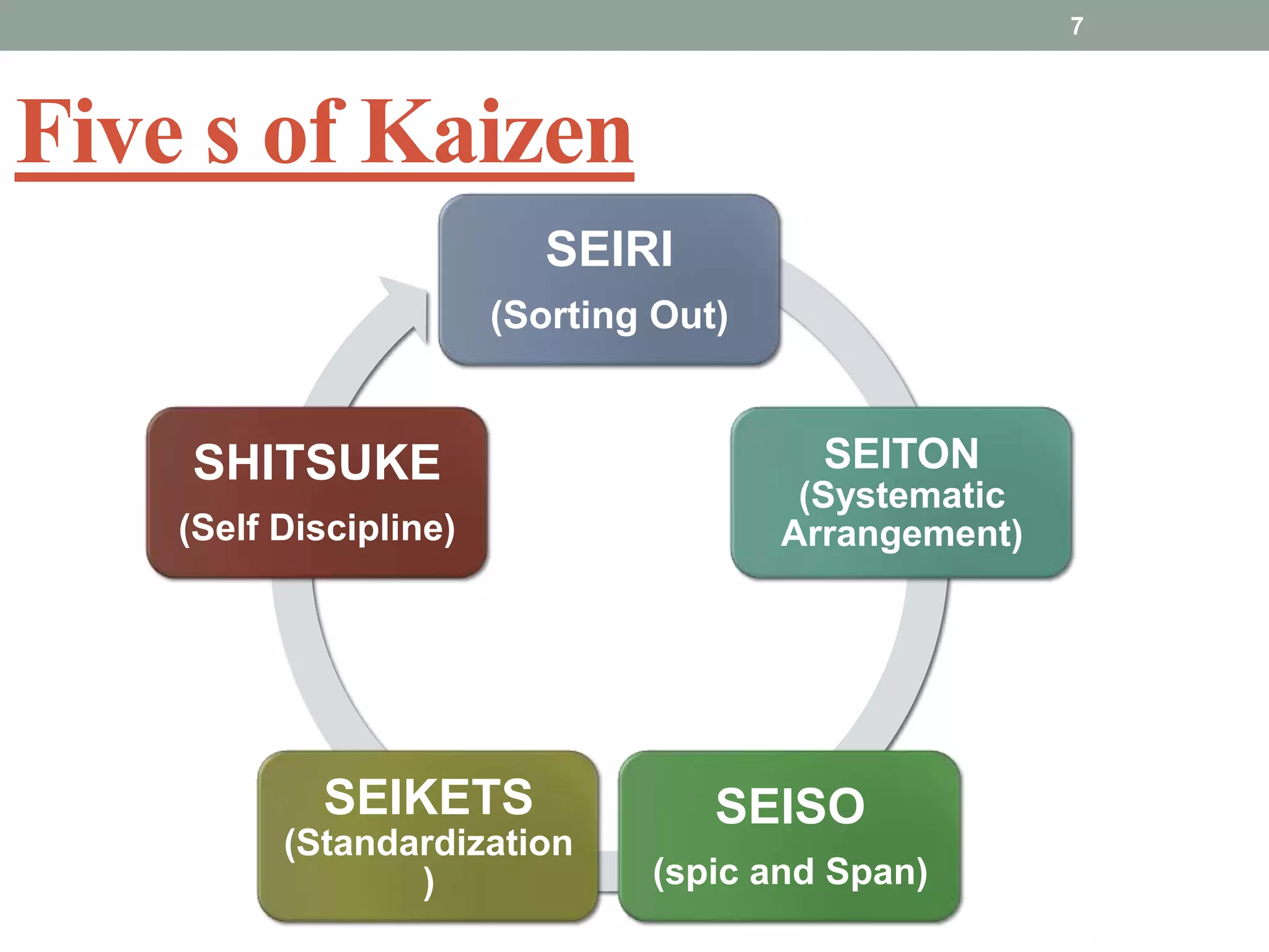 Five sof Kaizen7