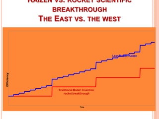 KAIZEN VS. ROCKET SCIENTIFIC
                   BREAKTHROUGH
               THE EAST VS. THE WEST



                                                     Lean Model: Kaizen
Efficiency




                     Traditional Model: Invention,
                         rocket breakthrough



                                      Time
 