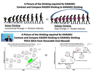 A Picture of the thinking required for KAIKAKU
                                                                                                                                                                                                                                                                                  Contrast and Compare KAIZEN thinking to KAIKAKU thinking



                                                                                                                                                                                                                                                                                                                                                                                                                                                                                                                                                                                                                                       VS

                      Kaizen Thinking                                                                                                                                                                                                                                                                                                                                                                                                                                                                                                                                                                                                             Kaikaku Thinking
                      Incremental Change <> Tortoise Velocity                                                                                                                                                                                                                                                                                                                                                                                                                                                                                                                                                                                     Step Change <> Rocket Velocity

                                                                                                                                                                                   A Picture of the thinking required for KAIKAKU
                                                                                                                                                                             Contrast and Compare KAIZEN thinking to KAIKAKU thinking
                                                                                                                                                                                      PDCA SDCA from Honorable Imai Masaaki
                                                                                                        PDCA and SDCA Systematic KAIZEN Improvement Pathway                                                                                                                                                                                                                                                                                                                                                                                                                                    Created by: Todd McCann
                                                                                                                                                                                                                                                                                                                                                                                                                                                                                                                                                                                               (from Gemba KAIZEN Masaaki
                                                                                                                                                                                                                                                                                                                                                                                                                                                                                                                                                                                                                                                                     PDCA and SDCA Step Change KAIKAKU Pathway                                                                                                                                                                                                                                                                        Created by: Todd McCann
                                                                                                                                                                                                                                                                                                                                                                                                                                                                                                                                                                                                                                                                                                                                                                                                                                                                                                                                                                                      (from Gemba KAIZEN Masaaki
                                                                                                                                                                                                                                                                                                                                                                                                                                                                                                                                                                                                                                                                                                                                                                                                                                                                                                                                                                                      Imai)
                                                                                                                                                                                                                                                                                                                                                                                                                                                                                                                                                                                               Imai)

                                                                                                                                        The Natural Progression of Improvement by applying Systematic Thinking                                                                                                                                                                                                                                                                                                                                                                                 Date: 3-15-2009
                                                                                                                                                                                                                                                                                                                                                                                                                                                                                                                                                                                               Rev: 3
                                                                                                                                                                                                                                                                                                                                                                                                                                                                                                                                                                                                                                                                  The Natural Progression of Improvement by applying Systematic Thinking                                                                                                                                                                                                                                              Date: 3-15-2009
                                                                                                                                                                                                                                                                                                                                                                                                                                                                                                                                                                                                                                                                                                                                                                                                                                                                                                                                                                                      Rev: 3



                                                                                                                                           (Plan – Do – Check – Act with Standardize – Do – Check – Act)                                                                                                                                                                                                                                                                                                                                                                                                                                                             (Plan – Do – Check – Act with Standardize – Do – Check – Act)
                                                                                                                                                                                                                                                                                                                                                                                                                                                                                                                                                                                                                                                                                                                                                                                                                                              Measure
                                                                                                                                                                                                                                                                                                                                                                                                                                                                   Measure
                                                                                                                                                                                                                                                                                                                                                                                                                                                                                    Unit 1 July 08 MWt 8 hr avg.
                                                                                                                                                                                                                                                                                                                                                                                                                                                                                                                                                                                                                                                                                                                                                                                                                                                                       Unit 1 July 08 MWt 8 hr avg.

                                                                                                                                                                                                                                                                                                                                                                                                                                                                                                                                                                                                                                                                                                                                                                                                                                                                             LSL                USL       3458
                                                                                                                                                                                                                                                                                                                                                                                                                                                                                                                                                                                                                                                                                                                                                                                                                                                                                                                                                                        A       P
                                                                                                                                                                                                                                                                                                                                                                                                                                                 LSL
                                                                                                                                                                                                                                                                                                                                                                                                                                                 Target
                                                                                                                                                                                                                                                                                                                                                                                                                                                        Process Data
                                                                                                                                                                                                                                                                                                                                                                                                                                                                 3456.5
                                                                                                                                                                                                                                                                                                                                                                                                                                                                 *
                                                                                                                                                                                                                                                                                                                                                                                                                                                                                          LSL                USL       3458
                                                                                                                                                                                                                                                                                                                                                                                                                                                                                                                                         Within
                                                                                                                                                                                                                                                                                                                                                                                                                                                                                                                                         Overall
                                                                                                                                                                                                                                                                                                                                                                                                                                                                                                                                                                                                                                                                                                                                                                                                                                  LSL
                                                                                                                                                                                                                                                                                                                                                                                                                                                                                                                                                                                                                                                                                                                                                                                                                                  Target
                                                                                                                                                                                                                                                                                                                                                                                                                                                                                                                                                                                                                                                                                                                                                                                                                                         Process Data
                                                                                                                                                                                                                                                                                                                                                                                                                                                                                                                                                                                                                                                                                                                                                                                                                                                    3456.5
                                                                                                                                                                                                                                                                                                                                                                                                                                                                                                                                                                                                                                                                                                                                                                                                                                                    *
                                                                                                                                                                                                                                                                                                                                                                                                                                                                                                                                                                                                                                                                                                                                                                                                                                                                                                                             Within
                                                                                                                                                                                                                                                                                                                                                                                                                                                                                                                                                                                                                                                                                                                                                                                                                                                                                                                             Overall
                                                                                                                                                                                                                                                                                                                                                                                                                                                                                                                                                                                                                                                                                                                                                                                                                                                                                                                      Potential (Within) C apability
                                                                                                                                                                                                                                                                                                                                                                                                                                                                                                                                                                                                                                                                                                                                                                                                                                                                                                                                                                        Act    Plan
                                                                                                                                                                                                                                                                                                                                                                                                                                                                                                                                                                                         P
                                                                                                                                                                                                                                                                                                                                                                                                                                                                                                                                  Potential (Within) Capability                                                                                                                                                                                                                                                                   USL               3457.5


                                                                                                                                                                                                                                                                                                                                                                                                                                                                                                                                                                                                         KAIZEN
                                                                                                                                                                                                                                                                                                                                                                                                                                                 USL             3457.5




                                                                                                                                                                                                                                                                                                                                                                                                                                                                                                                                                                            A                                                                                                                                                                                                                                                                                                                                                Cp        1.09
                                                                                                                                                                                                                                                                                                                                                                                                                                                 Sample Mean     3456.77                                                                 Cp        1.09
                                                                                                                                                                                                                                                                                                                                                                                                                                                                                                                                         C PL      0.59
                                                                                                                                                                                                                                                                                                                                                                                                                                                                                                                                                                                                                                                                                                                                                                                                                                  Sample Mean       3456.77
                                                                                                                                                                                                                                                                                                                                                                                                                                                 Sample N        693                                                                                                                                                                                                                                                                                                                                                                                                                                                         C PL      0.59
                                                                                                                                                                                                                                                                                                                                                                                                                                                 StDev(Within) 0.152393                                                                  C PU 1.59                                                                                                                                                                                                                                                                                Sample N          693
                                                                                                                                                                                                                                                                                                                                                                                                                                                 StDev(O verall) 0.354484                                                                C pk      0.59
                                                                                                                                                                                                                                                                                                                                                                                                                                                                                                                                                                                                                                                                                                                                                                                                                                  StDev (Within)    0.152393                                                                 C PU      1.59
                                                                                                                                                                                                                                                                                                                                                                                                                                                                                                                                         C Cpk 1.09
                                                                                                                                                                                                                                                                                                                                                                                                                                                                                                                                                                                                                                                                                                                                                                                                                                  StDev (O v erall) 0.354484                                                                 C pk      0.59
                                                                                                                                                                                                                                                                                                                                                                                                                                                                                                                                       Ov erall Capability
                                                                                                                                                                                                                                                                                                                                                                                                                                                                                                                                                                                                                                                                                                                                                                                                                                                                                                                             C C pk 1.09

                                                                                                                                                                                                                                                                                                                                                                                                                                                                                                                                                                            Act
                                                                                                                                                                                                                                                                                                                                                                                                                                                                                                                                                                                                                                                                                                                                                                                                                                                                                                                                                                        C
                                                                                                                                                                                                                                                                                                                                                                                                                                                                                                                                         Pp        0.47


                                                                                                                                                                                                                                                                                                                                                                                                                                                                                                                                                                                        Plan                                                                                                                                                                                                                                                                                                                               O v erall C apability



                                                                                                                                                                                                                                                                                                                                                                                                                                                                                                                                                                                                                                                                                                                                                                                                                                                                                                                                                                                D
                                                                                                                                                                                                                                                                                                                                                                                                                                                                                                                                         PPL       0.26
                                                                                                                                                                                                                                                                                                                                                                                                                                                                                                                                         PPU       0.68
                                                                                                                                                                                                                                                                                                                                                                                                                                                                                                                                         Ppk       0.26                                                                                                                                                                                                                                                                                                                                                                       Pp       0.47
                                                                                                                                                                                                                                                                                                                                                                                                                                                                                                                                         C pm         *
                                                                                                                                                                                                                                                                                                                                                                                                                                                                                                                                                                                                                                                                                                                                                                                                                                                                                                                              PPL      0.26
                                                                                                                                                                                                                                                                                                                                                                                                                                                                                                                                                                                                                                                                                                                                                                                                                                                                                                                              PPU      0.68
                                                                                                                                                                                                                                                                                                                                                                                                                                                                                                                                                                                                                                                                                                                                                                                                                                                                                                                              Ppk      0.26
                                                                                                                                                                                                                                                                                                                                                                                                                                                                              3456.0 3456.4 3456.8 3457.2 3457.6 3458.0 3458.4
                                                                                                                                                                                                                                                                                                                                                                                                                                                                                                                                                                                                                                                                                                                                                                                                                                                                                                                              C pm        *
                                                                                                                                                                                                                                                                                                                                                                                                                                                  Observ ed Performance
                                                                                                                                                                                                                                                                                                                                                                                                                                                 PPM < LSL 225108.23
                                                                                                                                                                                                                                                                                                                                                                                                                                                 PPM > USL
                                                                                                                                                                                                                                                                                                                                                                                                                                                 PPM Total
                                                                                                                                                                                                                                                                                                                                                                                                                                                                 1443.00
                                                                                                                                                                                                                                                                                                                                                                                                                                                               226551.23
                                                                                                                                                                                                                                                                                                                                                                                                                                                                            Exp. Within Performance
                                                                                                                                                                                                                                                                                                                                                                                                                                                                            PPM < LSL 37235.72
                                                                                                                                                                                                                                                                                                                                                                                                                                                                            PPM > USL
                                                                                                                                                                                                                                                                                                                                                                                                                                                                            PPM Total
                                                                                                                                                                                                                                                                                                                                                                                                                                                                                               0.88
                                                                                                                                                                                                                                                                                                                                                                                                                                                                                           37236.60
                                                                                                                                                                                                                                                                                                                                                                                                                                                                                                      Exp. O verall Performance
                                                                                                                                                                                                                                                                                                                                                                                                                                                                                                      PPM < LSL 221596.02
                                                                                                                                                                                                                                                                                                                                                                                                                                                                                                      PPM > USL 19978.92
                                                                                                                                                                                                                                                                                                                                                                                                                                                                                                      PPM Total      241574.93                                              C            D                                                                                                                                                                                                                                                                       3456.0   3456.4 3456.8 3457.2 3457.6 3458.0 3458.4
                                                                                                                                                                                                                                                                                                                                                                                                                                                                                                                                                                                                                                                                                                                                                                                                                                                                                                                                                                       Check   Do
                                                                                                                                                                                                                                                                                                                                                                                                                                                                                                                                                                          Check         Do
                                                                                                                                                                                                                                                                                                                                                                                                                                                                                                                                                                                                                                                                                                                                                                                                                                   O bserv ed Performance
                                                                                                                                                                                                                                                                                                                                                                                                                                                                                                                                                                                                                                                                                                                                                                                                                                  PPM < LSL
                                                                                                                                                                                                                                                                                                                                                                                                                                                                                                                                                                                                                                                                                                                                                                                                                                  PPM > USL
                                                                                                                                                                                                                                                                                                                                                                                                                                                                                                                                                                                                                                                                                                                                                                                                                                                 225108.23
                                                                                                                                                                                                                                                                                                                                                                                                                                                                                                                                                                                                                                                                                                                                                                                                                                                   1443.00
                                                                                                                                                                                                                                                                                                                                                                                                                                                                                                                                                                                                                                                                                                                                                                                                                                                               Exp. Within Performance
                                                                                                                                                                                                                                                                                                                                                                                                                                                                                                                                                                                                                                                                                                                                                                                                                                                               PPM < LSL
                                                                                                                                                                                                                                                                                                                                                                                                                                                                                                                                                                                                                                                                                                                                                                                                                                                               PPM > USL
                                                                                                                                                                                                                                                                                                                                                                                                                                                                                                                                                                                                                                                                                                                                                                                                                                                                              37235.72
                                                                                                                                                                                                                                                                                                                                                                                                                                                                                                                                                                                                                                                                                                                                                                                                                                                                                  0.88
                                                                                                                                                                                                                                                                                                                                                                                                                                                                                                                                                                                                                                                                                                                                                                                                                                                                                         Exp. O v erall Performance
                                                                                                                                                                                                                                                                                                                                                                                                                                                                                                                                                                                                                                                                                                                                                                                                                                                                                         PPM < LSL
                                                                                                                                                                                                                                                                                                                                                                                                                                                                                                                                                                                                                                                                                                                                                                                                                                                                                         PPM > USL
                                                                                                                                                                                                                                                                                                                                                                                                                                                                                                                                                                                                                                                                                                                                                                                                                                                                                                         221596.02
                                                                                                                                                                                                                                                                                                                                                                                                                                                                                                                                                                                                                                                                                                                                                                                                                                                                                                          19978.92



                                                                                                                                                                                                                                                                                                                      Measure                                                                                                                                                                                                                                                                                                                                                                                                                                                                                                     PPM Total      226551.23     PPM Total      37236.60   PPM Total       241574.93
KAIZEN Improvements




                                                                                                                                                                                                                                                                                                                                            Unit 1 July 08 MWt 8 hr avg.


                                                                                                                                                                                                                                                                                                                                                                                                                            A           P




                                                                                                                                                                                                                                                                                                                                                                                                                                                                                                                                                                                                                                            KAIKAKU Improvement
                                                                                                                                                                                                                                                                                                                                                  LSL                USL       3458
                                                                                                                                                                                                                                                                                                                Process Data                                                                     Within
                                                                                                                                                                                                                                                                                                         LSL             3456.5                                                                  Overall
                                                                                                                                                                                                                                                                                                         Target          *
                                                                                                                                                                                                                                                                                                                                                                                          Potential (Within) Capability


                                                                                                                                                                                                                                                                                                                                                                                                                           Act
                                                                                                                                                                                                                                                                                                         USL             3457.5
                                                                                                                                                                                                                                                                                                         Sample Mean     3456.77                                                                 Cp
                                                                                                                                                                                                                                                                                                                                                                                                 C PL
                                                                                                                                                                                                                                                                                                                                                                                                           1.09
                                                                                                                                                                                                                                                                                                                                                                                                           0.59
                                                                                                                                                                                                                                                                                                                                                                                                                                    Plan
                                                                                                                                                                                                                                                                                                                                                                                                                                                                                                                                                                                                                                                                                                                                                                                                                                                                                                                                                                                              KAIZEN
                                                                                                                                                                                                                                                                                                         Sample N        693
                                                                                                                                                                                                                                                                                                         StDev(Within) 0.152393                                                                  C PU 1.59
                                                                                                                                                                                                                                                                                                         StDev(O verall) 0.354484                                                                C pk      0.59
                                                                                                                                                                                                                                                                                                                                                                                                 C Cpk 1.09
                                                                                                                                                                                                                                                                                                                                                                                               Ov erall Capability
                                                                                                                                                                                                                                                                                                                                                                                                 Pp        0.47




                                                                                                                                                                                                                                                                                                                                                                                                                                                                                                                                                                                                                                                                                                                                                                                                         P
                                                                                                                                                                                                                                                                                                                                                                                                 PPL       0.26
                                                                                                                                                                                                                                                                                                                                                                                                 PPU       0.68




                                                                                                                                                                                                                                                                                                                                      3456.0 3456.4 3456.8 3457.2 3457.6 3458.0 3458.4
                                                                                                                                                                                                                                                                                                                                                                                                 Ppk
                                                                                                                                                                                                                                                                                                                                                                                                 C pm
                                                                                                                                                                                                                                                                                                                                                                                                           0.26
                                                                                                                                                                                                                                                                                                                                                                                                              *

                                                                                                                                                                                                                                                                                                                                                                                                                            C         D                                                                                                                                                                                                                                                                                                                                                     A
                                                                                                                                                                                                                                                                                                          Observ ed Performance     Exp. Within Performance   Exp. O verall Performance

                                                                                                                                                                                                                                                                                                                                                                                                                          Check      Do         KAIZEN
                                                                                                                                                                                                                                                                                                         PPM < LSL 225108.23        PPM < LSL 37235.72        PPM < LSL 221596.02




                                                                                                                                                                                                                                                                                                                                                                                                                                                                                                                                                                                                                                                                                                                                                                                            Act
                                                                                                                                                                                                                                                                                                         PPM > USL       1443.00    PPM > USL          0.88   PPM > USL 19978.92
                                                                                                                                                                                                                                                                                                         PPM Total     226551.23    PPM Total      37236.60   PPM Total      241574.93


                                                                                                                                                                                                                                                                                                                                                                                                                                                                                                                                                                                                                                                                                                                                                                                                    Plan




                                                                                                                                                                                                                                                                                                                                                                                                                                                                                                                                                                                                                                       VS
                                                                                                                                                                          Measure                                                                                                                                                                                                                                                                                                                                                                                  A        S
                                                                                                                                                                                                                                                                                                                                                                                                                                                                                                                                                                   Act    Standardize
                                                                                                                                                                                                                                                                                                                                                                                                                                                                                                                                                                                                                                                                                                                                                                                            C          D
                                                                                                                                                                                                                                                                                              P                                                                                                                                                                                                                                                                                                                                                                                                                                                                                                                                                                                                                                                            S
                                                                                                                                                                                                    Unit 1 July 08 MWt 8 hr avg.



                                                                                                                                                                 LSL
                                                                                                                                                                        Process Data
                                                                                                                                                                                 3456.5
                                                                                                                                                                                                          LSL                USL       3458
                                                                                                                                                                                                                                                         Within
                                                                                                                                                                                                                                                         Overall
                                                                                                                                                                                                                                                                                    A                                                                                                                                                                                                                                                                                                                                                                                                                                                                                                      Check       Do                                                                                                                                          A
                                                                                                                                                                 Target
                                                                                                                                                                 USL
                                                                                                                                                                 Sample Mean
                                                                                                                                                                 Sample N
                                                                                                                                                                                 *
                                                                                                                                                                                 3457.5
                                                                                                                                                                                 3456.77
                                                                                                                                                                                 693
                                                                                                                                                                                                                                                  Potential (Within) Capability
                                                                                                                                                                                                                                                         Cp
                                                                                                                                                                                                                                                         C PL
                                                                                                                                                                                                                                                                   1.09
                                                                                                                                                                                                                                                                   0.59
                                                                                                                                                                                                                                                                                   Act      Plan                                                                                                                                                                                                                                                                   C        D
                                                                                                                                                                 StDev(Within) 0.152393
                                                                                                                                                                 StDev(O verall) 0.354484
                                                                                                                                                                                                                                                         C PU 1.59
                                                                                                                                                                                                                                                         C pk
                                                                                                                                                                                                                                                         C Cpk 1.09
                                                                                                                                                                                                                                                                   0.59


                                                                                                                                                                                                                                                       Ov erall Capability
                                                                                                                                                                                                                                                         Pp
                                                                                                                                                                                                                                                         PPL
                                                                                                                                                                                                                                                                   0.47
                                                                                                                                                                                                                                                                   0.26
                                                                                                                                                                                                                                                                                                                                                                                                                                                                                                                           