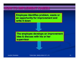 HOW TO IMPLEMENT KAIZEN

            Employee identifies problem, waste or
            an opportunity for improvement and
            write it down




             The employee develops an improvement
             idea & discuss with his or her
             supervisor




 KAIZEN TRAINING       TOKAI RIKA MINDA INDIA PVT LTD   23
 