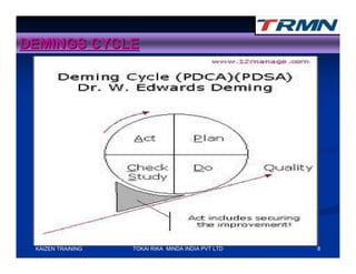 DEMINGS CYCLE




 KAIZEN TRAINING   TOKAI RIKA MINDA INDIA PVT LTD   8
 