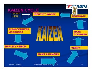 KAIZEN CYCLE
      START         IDENTIFY WASTE
      HERE                                           CELEBRATE




  PLAN COUNTER
  MEASURES                                            MAKE
                                                      STANDARD




REALITY CHECK
                                                     VERIFY

                        MAKE CHANGES



  KAIZEN TRAINING   TOKAI RIKA MINDA INDIA PVT LTD            11
 