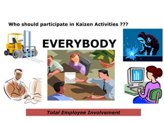 Who should participate in Kaizen Activities ???
EVERYBODY
Total Employee Involvement
 