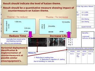 ZONE NO -2
Date -09/01/2010
Kaizen No -1
KAIZEN THEME -
Eliminate the wastage in
transportation & Waiting
PROBLEM STATUS -
Waiting of casting for shot
blasting
PROBLEM ANALYSIS -
Q. Why there is
waiting for casting ?
Ans : Castings transferred
manually from knock out to
shot blasting machine
Q; Why it is not transferred
manually ?
Ans : There is no automated
support to manual efforts
ROOT CAUSE -
There is no automation
3 M Elimination (Kaizen)
KAIZEN IDEA: To provide suitable means of
transport from knock out to shot blasting
COUNTER MEASURE : Casting cooling conveyor
installed
BEFORE AFTER
RESULTS :
1. Reduction in waiting time
2. Reduction in rejection of casting
due to handling i.e. crack etc
TEAM: Prashant Patil, Raju iadhav, Mahesh
Gurav
STARTING DATE : 15.11.2009
COMPLETION.DAT
E :
19.12.2009
BENCH MARK: Zero Waiting
TARGET: Zero Waiting
BENEFITS
QUALITATIVE QUANTITATIVE
P
Q
C
D
S
M
Benefits :
improved
Delivery & Quality
PLAN FOR HORIIZONTAL DEPLOYMENT
S WHERE WHO WHEN STATUS
Zone 2 Prash
ant
Patil
09.01.2
010
Done






Kaizen Theme
Result should indicate the level of kaizen theme.
Result should be a quantitative measure showing impact of
countermeasure on kaizen theme.
Theme : To reduce
time
Reduce Time
Work
content
in
min
0.9 min.
1.99 min.
BEFORE AFTER
Life
in
month
12 months
2months.
BEFORE AFTER
Increase Life
Theme : To increase
Horizontal deployment is
Identification &
Implementation of
countermeasure/s at
possible similar
areas/equipment's.
 