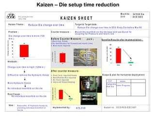 3 4 1 0 3 0 D ie
D C D -G D C
K A IZ E N S H E E T
M a c h in e :
U n it :
K a ize n T h e m e :
P ro b le m :
B e fo re C o u n te r M e a s u re : B e n e fits /R e s u lts a fte r Im p le m e n ta tio n :
A n a ly s is :
A fte r c o u n te r m e a s u re :
S c o p e & p la n fo r h o riz o n ta l d e p lo y m e n t:
T a rg e t & T a rg e t d a te :
Im p le m e n te d b y : K a iz e n n o . : D C D /P E D /G D C /0 0 7
R o o t C a u s e :
Id e a :
C o u n te r m e a s u re :
D ie ca stin g d ivisio n
JiP m -T P M
(H O W )
D ie c h a n g e o v e r tim e is m o re (1 2 0
m in .)
R e d u c e D ie c h a n g e o v e r tim e
R e d u c e D ie c h a n g e o v e r tim e in D D U B o d y D ie b e fo re M a r’0 5
N T S ,P V R
C e ll s ta tu s
A n a ly s is :
1 .M o re H y d . H o s e s
2 .N o id e n tific a tio n fo r F o rw a rd a n d re tu r n L in e s
3 . M o re to o ls re q u ire d
120
10
0
30
60
90
120
150
Before After
C h a n g e o v e r tim e is h ig h ( 1 2 0 m in .)
D iffic u lt to re m o v e th e H y d ra u lic H o s e s
M o re H y d ra u lic H o s e s
N o in d iv id u a l m a n ifo ld o n th e d ie
R e d u c e N o . O f H y d ra u lic H o s e s b y
p ro v id in g in d ivid u a l m a n ifo ld o n
th e d ie
N o in d iv id u a l m a n ifo ld o n th e d ie
M o u n t th e m a n ifo ld o n th e d ie b a s e a n d u s e Q u ic k fix
c o u p lin g fo r P re s s u re a n d re tu rn lin e
1 . O n ly 2 m in . re q u ire d H o s e s
2 . Id e n tific a tio n N o t re q u ire d
3 . N o T o o ls re q u ire d
4 . Im p ro v e d H o u s e k e e p in g
120
10
0
20
40
60
80
100
120
140
Before After
Change
over
time.
U n d e r P ro g re s s
120
0
20
40
60
80
100
120
140
DDU
Change
Over
Mins.
Change
over
time
Min
120
0
30
60
90
120
150
DDU
Change
over
time
min.
F la n g e D ie
R a m D ie
Kaizen – Die setup time reduction
 