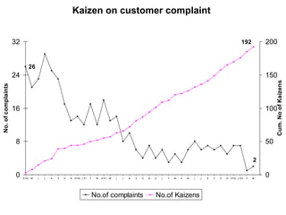 Kaizen on customer complaint
26
2
192
0
8
16
24
32
A'00 M J J A S O N D'00 J '01 F M A'01 M J J A S O N D J F M A M J J A S O N D'02 J '03 F M
No.
of
complaints
0
50
100
150
200
Cum.
No
of
Kaizens
No.of complaints No.of Kaizens
 