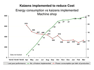 Kaizens implemented to reduce Cost
Energy consumption vs kaizens implemented
Machine shop
19
22
28 28
29
2
6
10
15
26 27
27
495
328
287
335
327
328
457
431 419
364
618
446
0
200
400
600
800
'02-03 '03-04 '04-05 Apr May Jun Jul Aug Sep Oct Nov Dec Jan Feb Mar
0
6
12
18
24
30
Last year performance No. of kaizen implemented Power consumption per lakh of production
Data not tracked
 