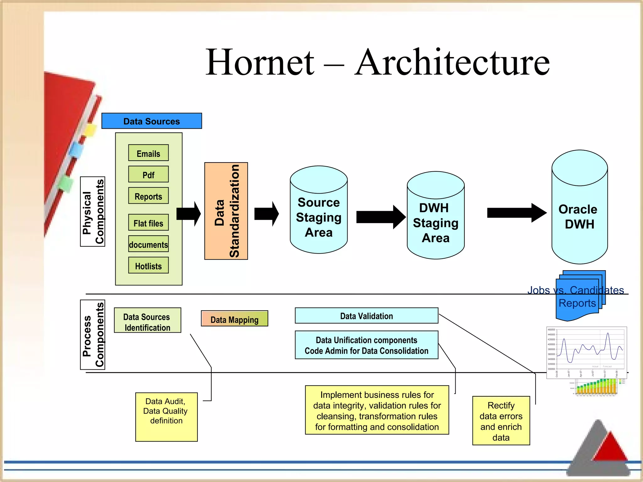 Hornet – Architecture Data  Standardization Source Staging Area Oracle  DWH Jobs vs. Candidates  Reports Data Sources  Identification Data Mapping Data Validation Data Unification components Code Admin for Data Consolidation Data Sources Rectify data errors and enrich data Data Audit,  Data Quality  definition Implement business rules for data integrity, validation rules for cleansing, transformation rules for formatting and consolidation Physical  Components Process  Components DWH  Staging Area Reports Pdf Flat files documents Hotlists Emails 