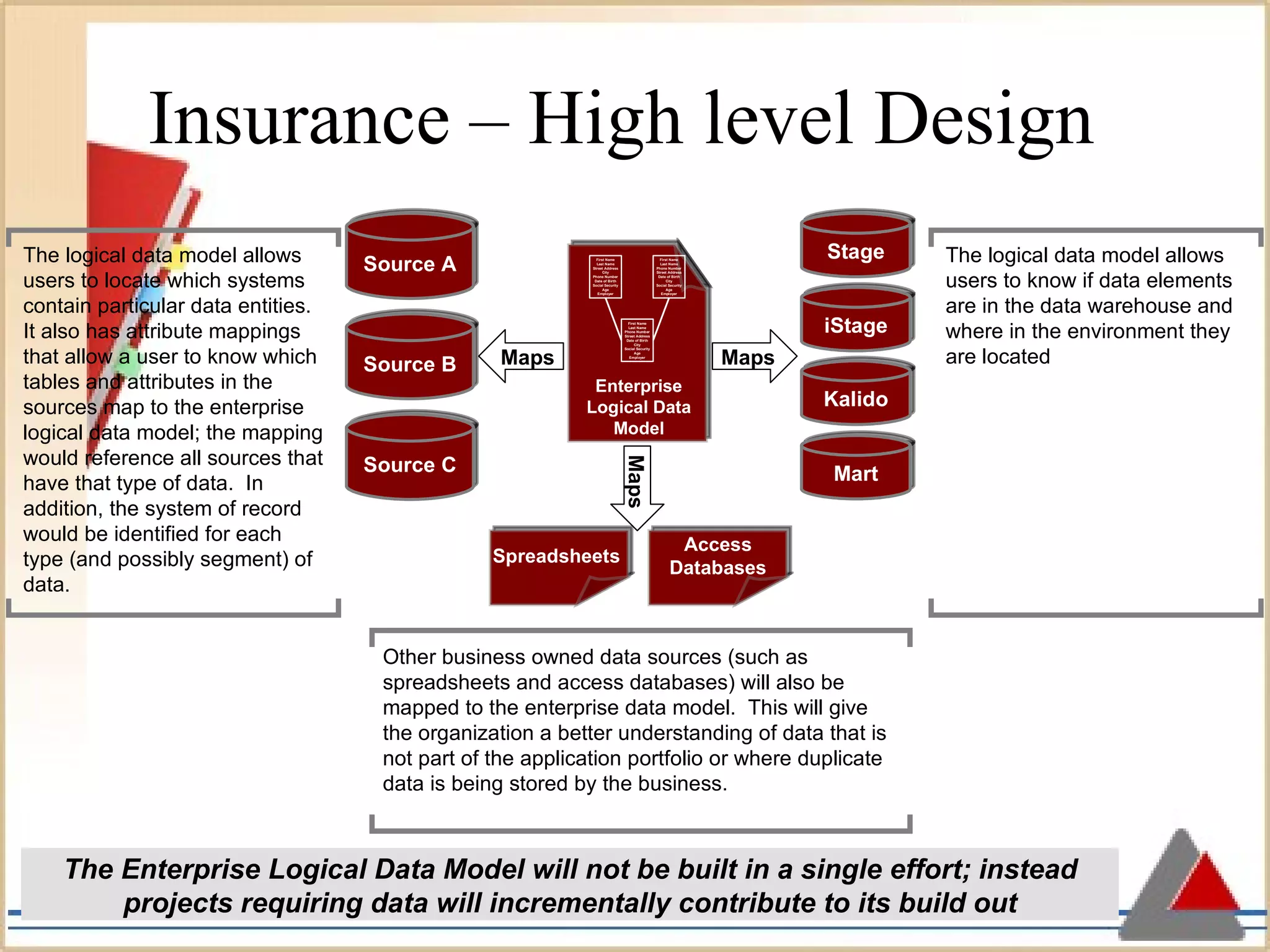 Insurance – High level Design Source A Source B Source C Maps Mart Kalido iStage Stage Maps Spreadsheets  Maps Access Databases The Enterprise Logical Data Model will not be built in a single effort; instead projects requiring data will incrementally contribute to its build out The logical data model allows users to locate which systems contain particular data entities.  It also has attribute mappings that allow a user to know which tables and attributes in the sources map to the enterprise logical data model; the mapping would reference all sources that have that type of data.  In addition, the system of record would be identified for each type (and possibly segment) of data. The logical data model allows users to know if data elements are in the data warehouse and where in the environment they are located Other business owned data sources (such as spreadsheets and access databases) will also be mapped to the enterprise data model.  This will give the organization a better understanding of data that is not part of the application portfolio or where duplicate data is being stored by the business. Enterprise Logical Data Model First Name Last Name Street Address City Phone Number Date of Birth Social Security Age Employer First Name Last Name Phone Number Street Address Date of Birth City Social Security Age Employer First Name Last Name Phone Number Street Address Date of Birth City Social Security Age Employer 
