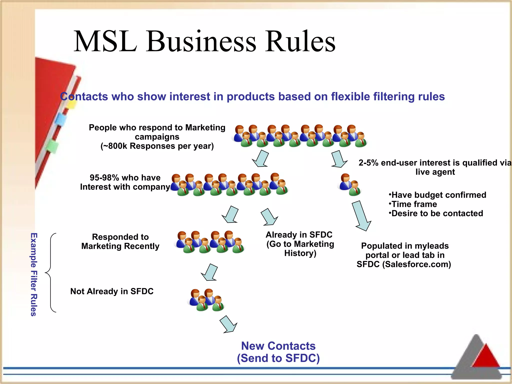 MSL Business Rules People who respond to Marketing campaigns (~800k Responses per year) 2-5% end-user interest is qualified via live agent 95-98% who have Interest with company Populated in myleads portal or lead tab in  SFDC (Salesforce.com)  Responded to Marketing Recently Not Already in SFDC New Contacts (Send to SFDC) Contacts who show interest in products based on flexible filtering rules Have budget confirmed Time frame Desire to be contacted  Example Filter Rules Already in SFDC  (Go to Marketing History) 