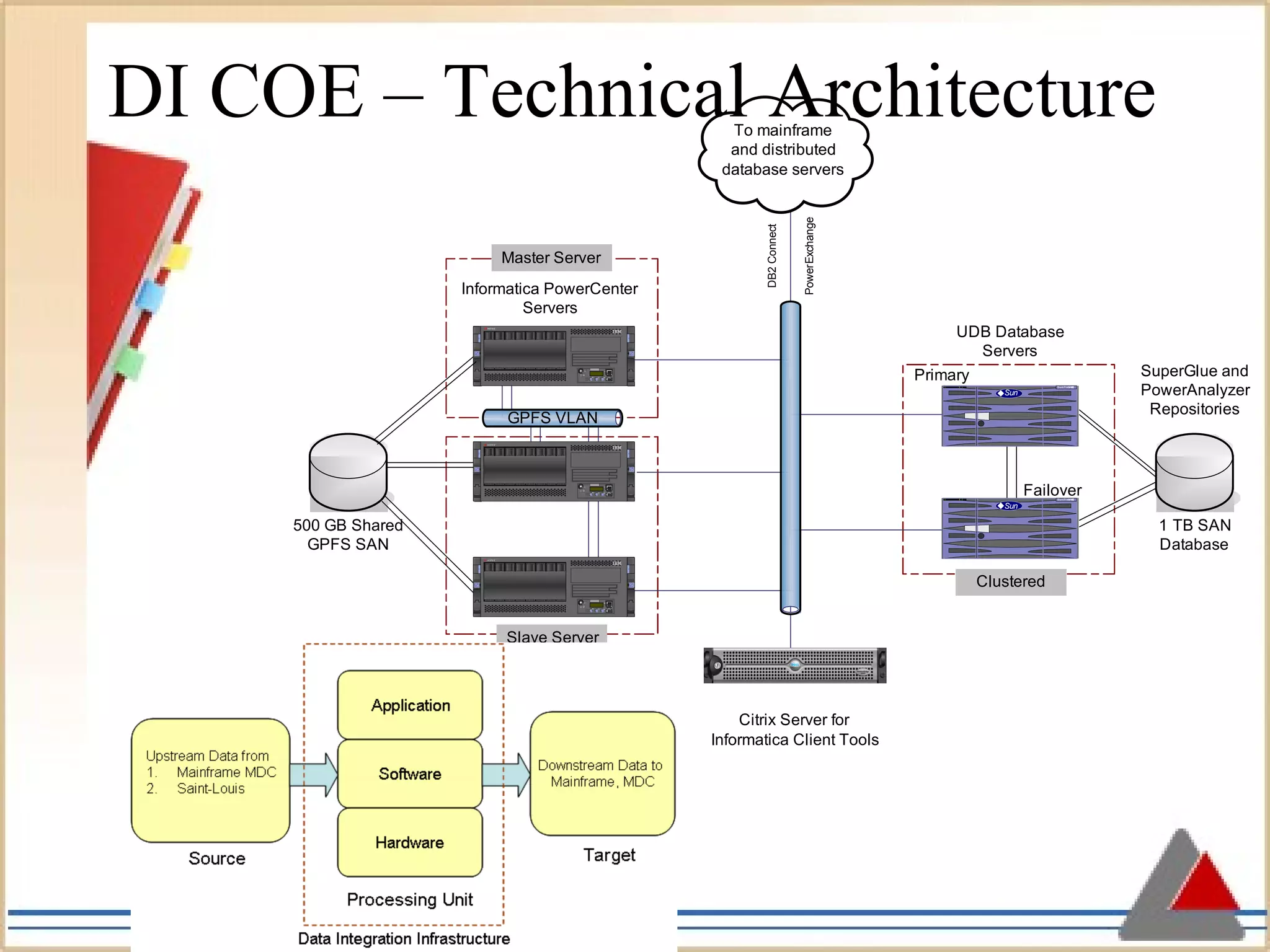 DI COE – Technical Architecture 