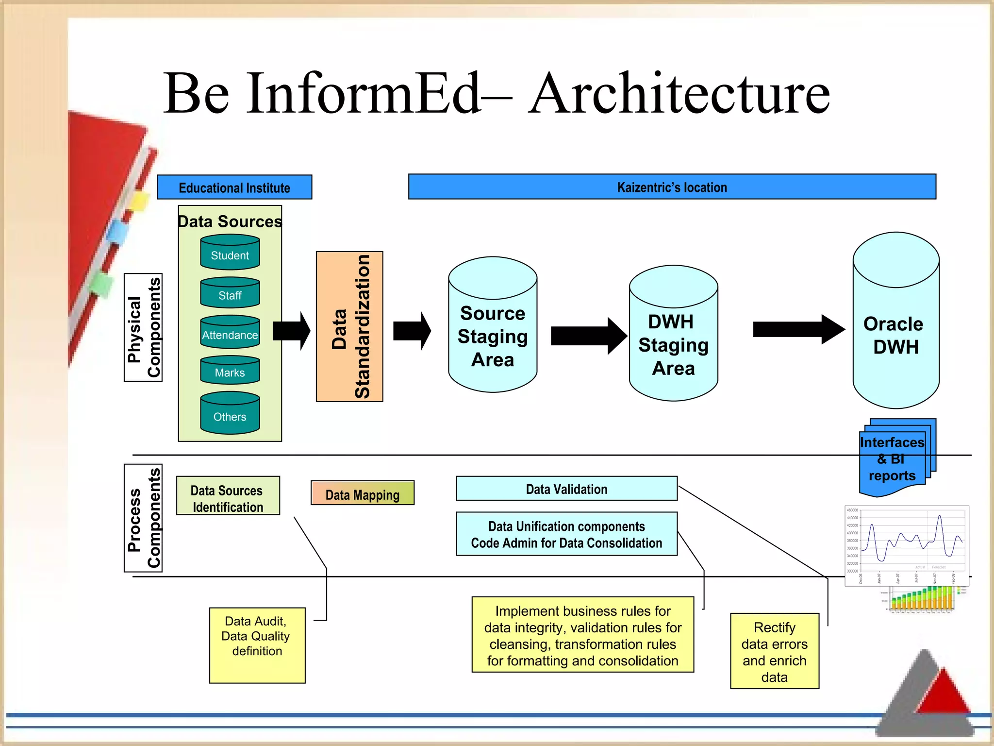 Be InformEd– Architecture Data  Standardization Source Staging Area Oracle  DWH Interfaces & BI  reports Data Sources  Identification Data Mapping Data Validation Data Unification components Code Admin for Data Consolidation Educational Institute Rectify data errors and enrich data Data Audit,  Data Quality  definition Implement business rules for data integrity, validation rules for cleansing, transformation rules for formatting and consolidation Physical  Components Process  Components DWH  Staging Area Kaizentric’s location Data Sources Student Staff Marks Attendance Others 
