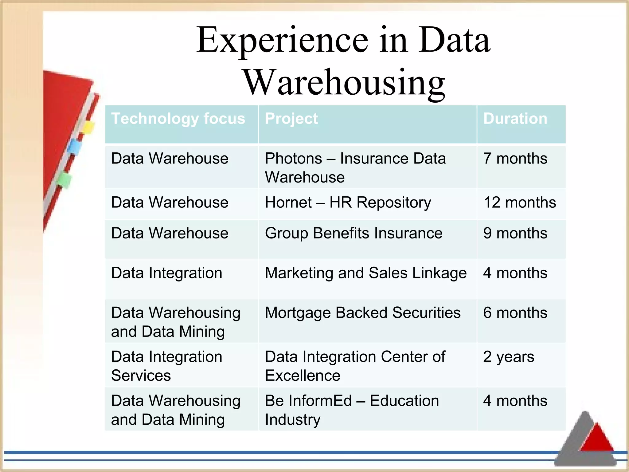 Experience in Data Warehousing Technology focus Project Duration Data Warehouse Photons – Insurance Data Warehouse 7 months Data Warehouse Hornet – HR Repository 12 months Data Warehouse Group Benefits Insurance 9 months Data Integration Marketing and Sales Linkage 4 months Data Warehousing and Data Mining Mortgage Backed Securities 6 months Data Integration Services Data Integration Center of Excellence 2 years Data Warehousing and Data Mining Be InformEd – Education Industry 4 months 