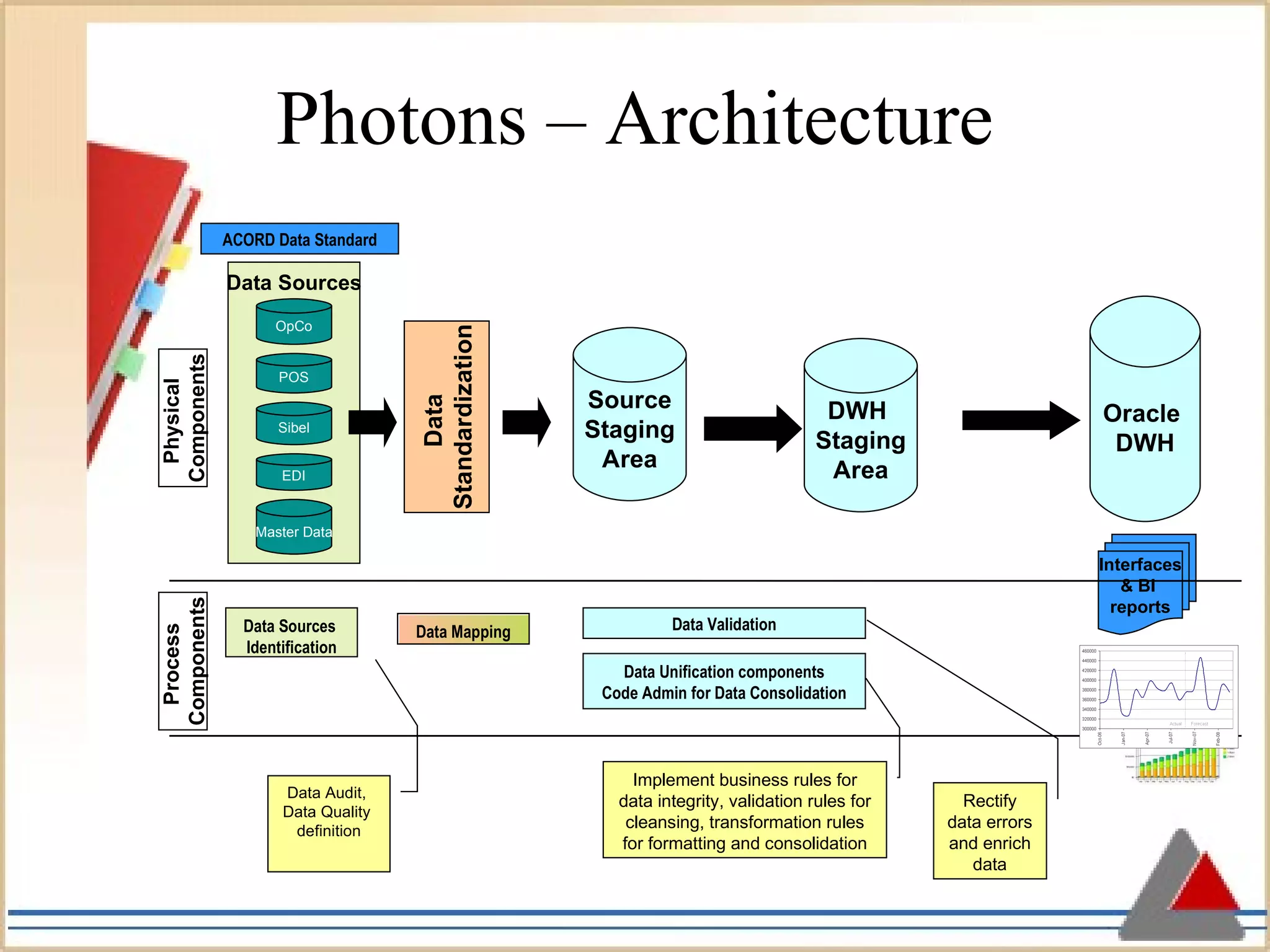 Photons – Architecture Data  Standardization Source Staging Area Oracle  DWH Interfaces & BI  reports Data Sources  Identification Data Mapping Data Validation Data Unification components Code Admin for Data Consolidation ACORD Data Standard Rectify data errors and enrich data Data Audit,  Data Quality  definition Implement business rules for data integrity, validation rules for cleansing, transformation rules for formatting and consolidation Physical  Components Process  Components DWH  Staging Area Data Sources OpCo POS EDI Sibel Master Data 