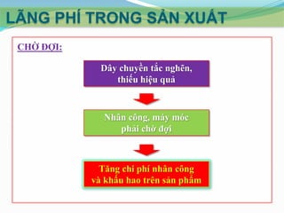 LÃNG PHÍ TRONG SẢN XUẤT
CHỜ ĐỢI:
Dây chuyền tắc nghẽn,
thiếu hiệu quả

Nhân công, máy móc
phải chờ đợi

Tăng chi phí nhân công
và khấu hao trên sản phẩm

 