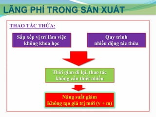 LÃNG PHÍ TRONG SẢN XUẤT
THAO TÁC THỪA:
Sắp xếp vị trí làm việc
không khoa học

Quy trình
nhiều động tác thừa

Thời gian đi lại, thao tác
không cần thiết nhiều
Năng suất giảm
Không tạo giá trị mới (v + m)

 