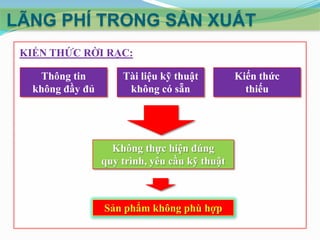 LÃNG PHÍ TRONG SẢN XUẤT
KIẾN THỨC RỜI RẠC:
Thông tin
không đầy đủ

Tài liệu kỹ thuật
không có sẵn

Không thực hiện đúng
quy trình, yêu cầu kỹ thuật

Sản phẩm không phù hợp

Kiến thức
thiếu

 