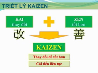 TRIẾT LÝ KAIZEN
KAI
thay đổi

ZEN
tốt hơn

KAIZEN
Thay đổi để tốt hơn
Cải tiến liên tục

 