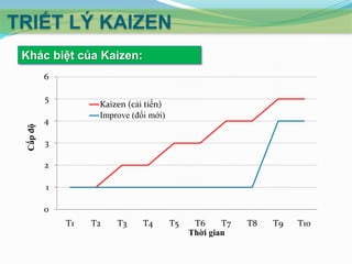TRIẾT LÝ KAIZEN
Khác biệt của Kaizen:
6

Cấp độ

5

Kaizen (cải tiến)
Improve (đổi mới)

4
3

2
1
0

T1

T2

T3

T4

T5

T6
T7
Thời gian

T8

T9

T10

 