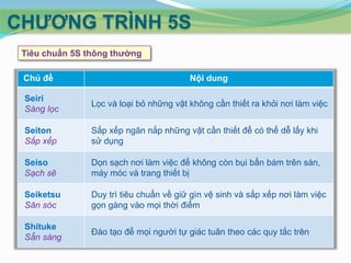 CHƢƠNG TRÌNH 5S
Tiêu chuẩn 5S thông thƣờng
Chủ đề

Nội dung

Seiri
Sàng lọc

Lọc và loại bỏ những vật không cần thiết ra khỏi nơi làm việc

Seiton
Sắp xếp

Sắp xếp ngăn nắp những vật cần thiết để có thể dễ lấy khi
sử dụng

Seiso
Sạch sẽ

Dọn sạch nơi làm việc để không còn bụi bẩn bám trên sàn,
máy móc và trang thiết bị

Seiketsu
Săn sóc

Duy trì tiêu chuẩn về giữ gìn vệ sinh và sắp xếp nơi làm việc
gọn gàng vào mọi thời điểm

Shituke
Sẵn sàng

Đào tạo để mọi người tự giác tuân theo các quy tắc trên

 