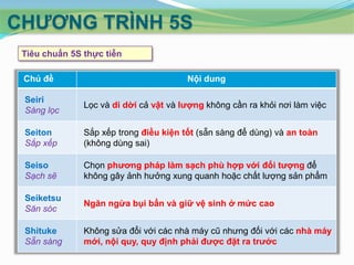 CHƢƠNG TRÌNH 5S
Tiêu chuẩn 5S thực tiễn
Chủ đề

Nội dung

Seiri
Sàng lọc

Lọc và di dời cả vật và lƣợng không cần ra khỏi nơi làm việc

Seiton
Sắp xếp

Sắp xếp trong điều kiện tốt (sẵn sàng để dùng) và an toàn
(không dùng sai)

Seiso
Sạch sẽ

Chọn phƣơng pháp làm sạch phù hợp với đối tƣợng để
không gây ảnh hưởng xung quanh hoặc chất lượng sản phẩm

Seiketsu
Săn sóc

Ngăn ngừa bụi bẩn và giữ vệ sinh ở mức cao

Shituke
Sẵn sàng

Không sửa đổi với các nhà máy cũ nhưng đối với các nhà máy
mới, nội quy, quy định phải đƣợc đặt ra trƣớc

 