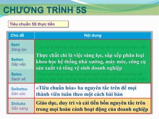 CHƢƠNG TRÌNH 5S
Tiêu chuẩn 5S thực tiễn
Chủ đề

Nội dung

Seiri
Sàng lọc

Lọc và di dời cả vật và lƣợng không cần ra khỏi nơi làm việc

Seiton
Sắp xếp

Thực chất chỉ là việc sàng lọc, sắp xếp phân loại
Sắp xếp trong
khoa học hệ điều kiện tốt (sẵn sàng máy móc, an toàn
thống nhà xưởng, để dùng) và công cụ
(không dùng sai)
sản xuất và tổng vệ sinh doanh nghiệp

Seiso
Sạch sẽ

Chọn phƣơng pháp làm sạch phù hợp với đối tƣợng để
không gây ảnh hưởng xung quanh hoặc chất lượng sản phẩm

Seiketsu
Săn sóc

«Tiêu chuẩn hóa» ba nguyên tắc trên để mọi
Ngăn ngừa bụi bẩn và giữ vệ sinh ở mức cao
thành viên tuân theo một cách bài bản

Shituke
Sẵn sàng

Giáo dục, đổi vớitrì và cải tiến nhưng đối với các nhà máy
Không sửa duy các nhà máy cũ bốn nguyên tắc trên
mới, mọi hoàn cảnh hoạt động ra trƣớc
trongnội quy, quy định phải đƣợc đặt của doanh nghiệp

 