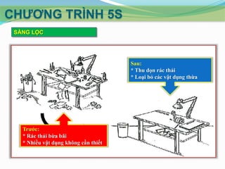 CHƢƠNG TRÌNH 5S
SÀNG LỌC

Sau:
* Thu dọn rác thải
* Loại bỏ các vật dụng thừa

Trước:
* Rác thải bừa bãi
* Nhiều vật dụng không cần thiết

 