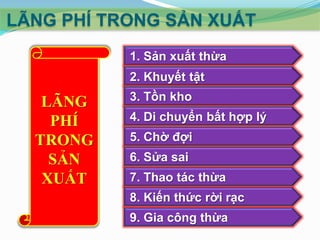 LÃNG PHÍ TRONG SẢN XUẤT
1. Sản xuất thừa
2. Khuyết tật

LÃNG
PHÍ
TRONG
SẢN
XUẤT

3. Tồn kho
4. Di chuyển bất hợp lý
5. Chờ đợi

6. Sửa sai
7. Thao tác thừa
8. Kiến thức rời rạc

9. Gia công thừa

 