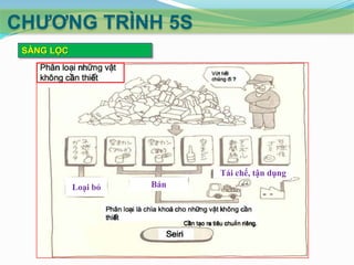 CHƢƠNG TRÌNH 5S
SÀNG LỌC

Tái chế, tận dụng
Loại bỏ

Bán

 