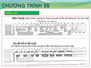 CHƢƠNG TRÌNH 5S
SÀNG LỌC

 