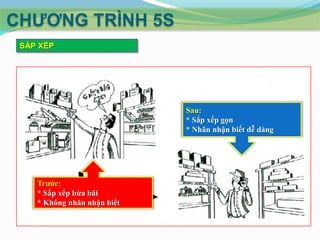 CHƢƠNG TRÌNH 5S
SẮP XẾP

Sau:
* Sắp xếp gọn
* Nhãn nhận biết dễ dàng

Trước:
* Sắp xếp bừa bãi
* Không nhãn nhận biết

 