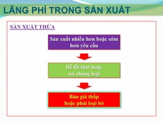 LÃNG PHÍ TRONG SẢN XUẤT
SẢN XUẤT THỪA
Sản xuất nhiều hơn hoặc sớm
hơn yêu cầu

Dễ lỗi thời hoặc
sai chủng loại

Bán giá thấp
hoặc phải loại bỏ

 