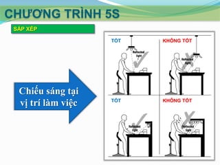 CHƢƠNG TRÌNH 5S
SẮP XẾP
TỐT

Chiếu sáng tại
vị trí làm việc

KHÔNG TỐT

TỐT

KHÔNG TỐT

 