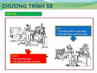 CHƢƠNG TRÌNH 5S
SẠCH SẼ

Sau:
* Vật dụng sạch sẽ, gọn gàng
* Sàn nhà được quét dọn sạch

Trước:
* Sàn nhà bẩn thỉu
* Vật dụng bừa bãi, bụi bẩn

 