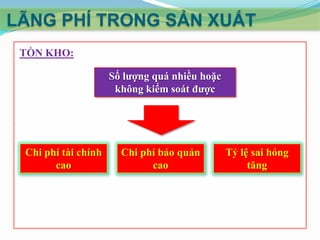 LÃNG PHÍ TRONG SẢN XUẤT
TỒN KHO:
Số lượng quá nhiều hoặc
không kiểm soát được

Chi phí tài chính
cao

Chi phí bảo quản
cao

Tỷ lệ sai hỏng
tăng

 