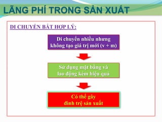 LÃNG PHÍ TRONG SẢN XUẤT
DI CHUYỂN BẤT HỢP LÝ:
Di chuyển nhiều nhưng
không tạo giá trị mới (v + m)

Sử dụng mặt bằng và
lao động kém hiệu quả

Có thể gây
đình trệ sản xuất

 