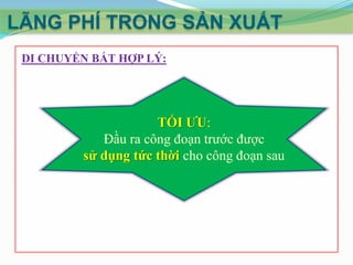 LÃNG PHÍ TRONG SẢN XUẤT
DI CHUYỂN BẤT HỢP LÝ:

TỐI ƯU:
Đầu ra công đoạn trước được
sử dụng tức thời cho công đoạn sau

 