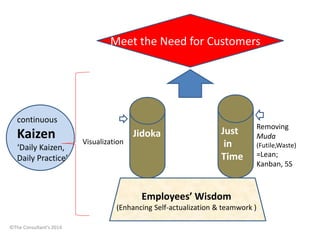 Employees’ Wisdom
(Enhancing Self-actualization & teamwork )
Jidoka Just
in
Time
Meet the Need for Customers
Removing
Muda
(Futile,Waste)
=Lean;
Kanban, 5S
Visualization
continuous
Kaizen
‘Daily Kaizen,
Daily Practice’
©The Consultant's 2014
 