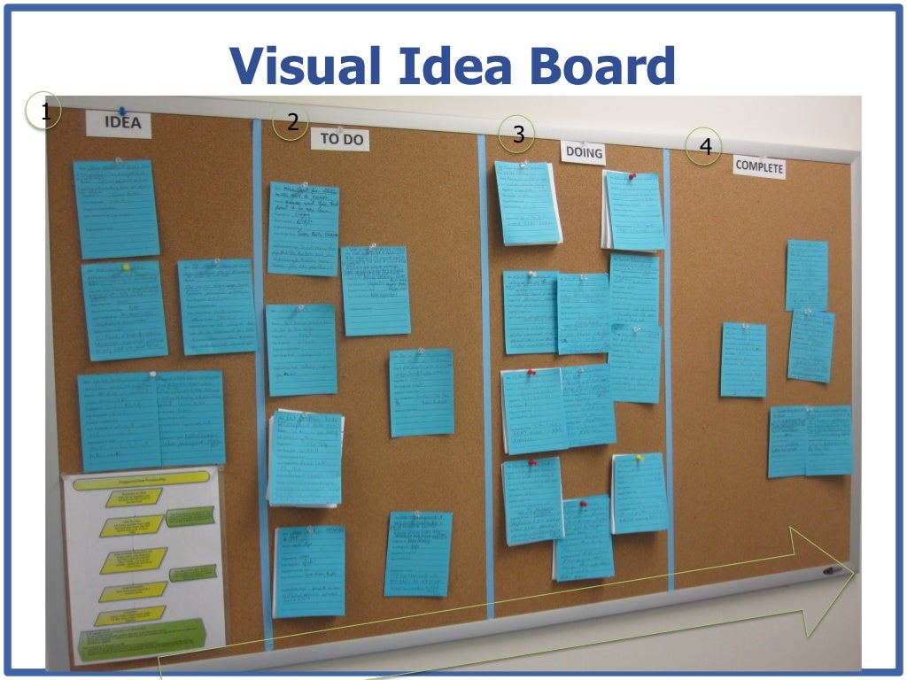 Visual Idea Board1 2 3
