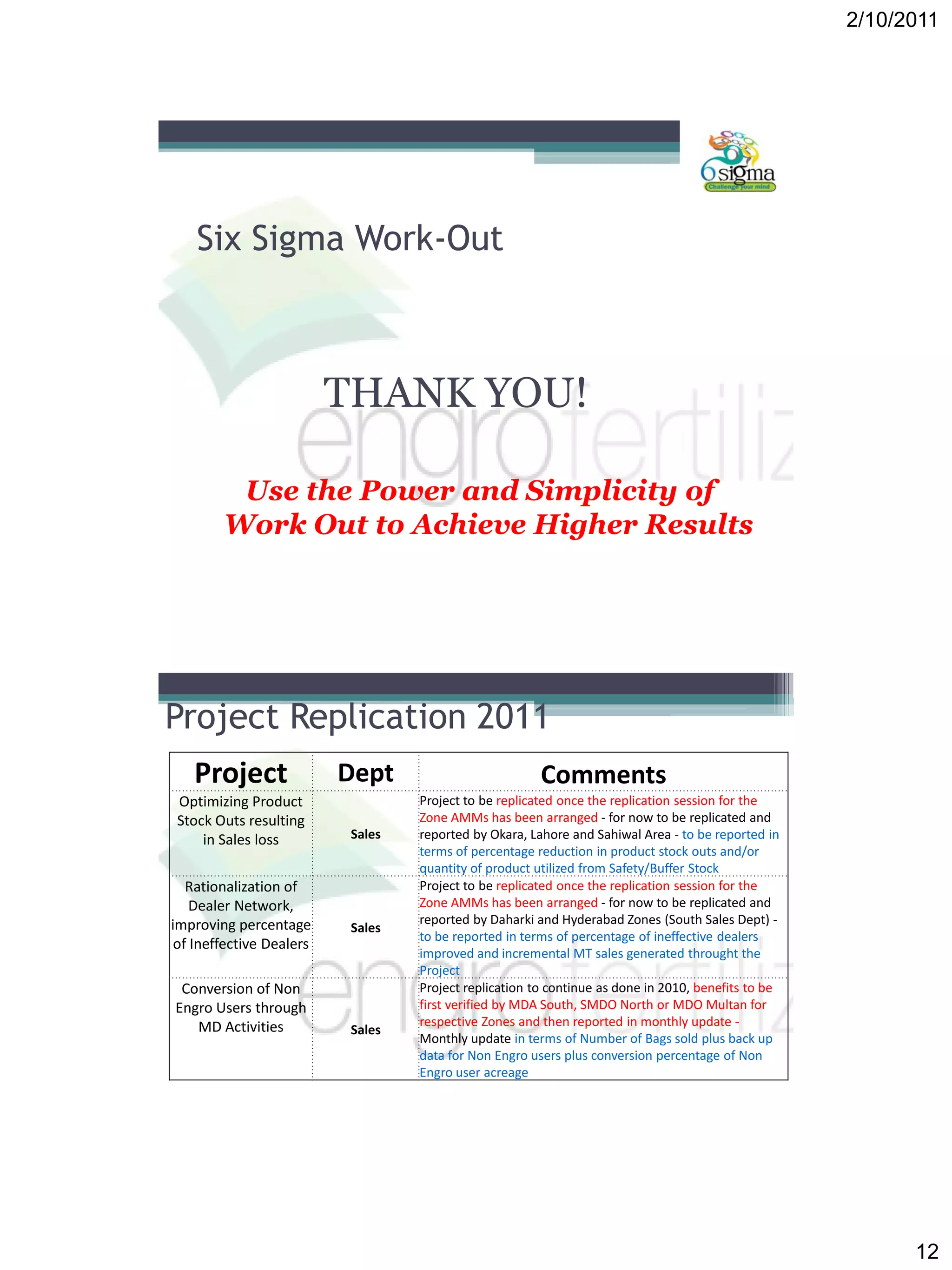 2/10/2011
12
Six Sigma Work-Out
THANK YOU!
Use the Power and Simplicity of
Work Out to Achieve Higher Results
Project Replication 2011
Project Dept Comments
Optimizing Product
Stock Outs resulting
in Sales loss Sales
Project to be replicated once the replication session for the
Zone AMMs has been arranged - for now to be replicated and
reported by Okara, Lahore and Sahiwal Area - to be reported in
terms of percentage reduction in product stock outs and/or
quantity of product utilized from Safety/Buffer Stock
Rationalization of
Dealer Network,
improving percentage
of Ineffective Dealers
Sales
Project to be replicated once the replication session for the
Zone AMMs has been arranged - for now to be replicated and
reported by Daharki and Hyderabad Zones (South Sales Dept) -
to be reported in terms of percentage of ineffective dealers
improved and incremental MT sales generated throught the
Project
Conversion of Non
Engro Users through
MD Activities Sales
Project replication to continue as done in 2010, benefits to be
first verified by MDA South, SMDO North or MDO Multan for
respective Zones and then reported in monthly update -
Monthly update in terms of Number of Bags sold plus back up
data for Non Engro users plus conversion percentage of Non
Engro user acreage
 