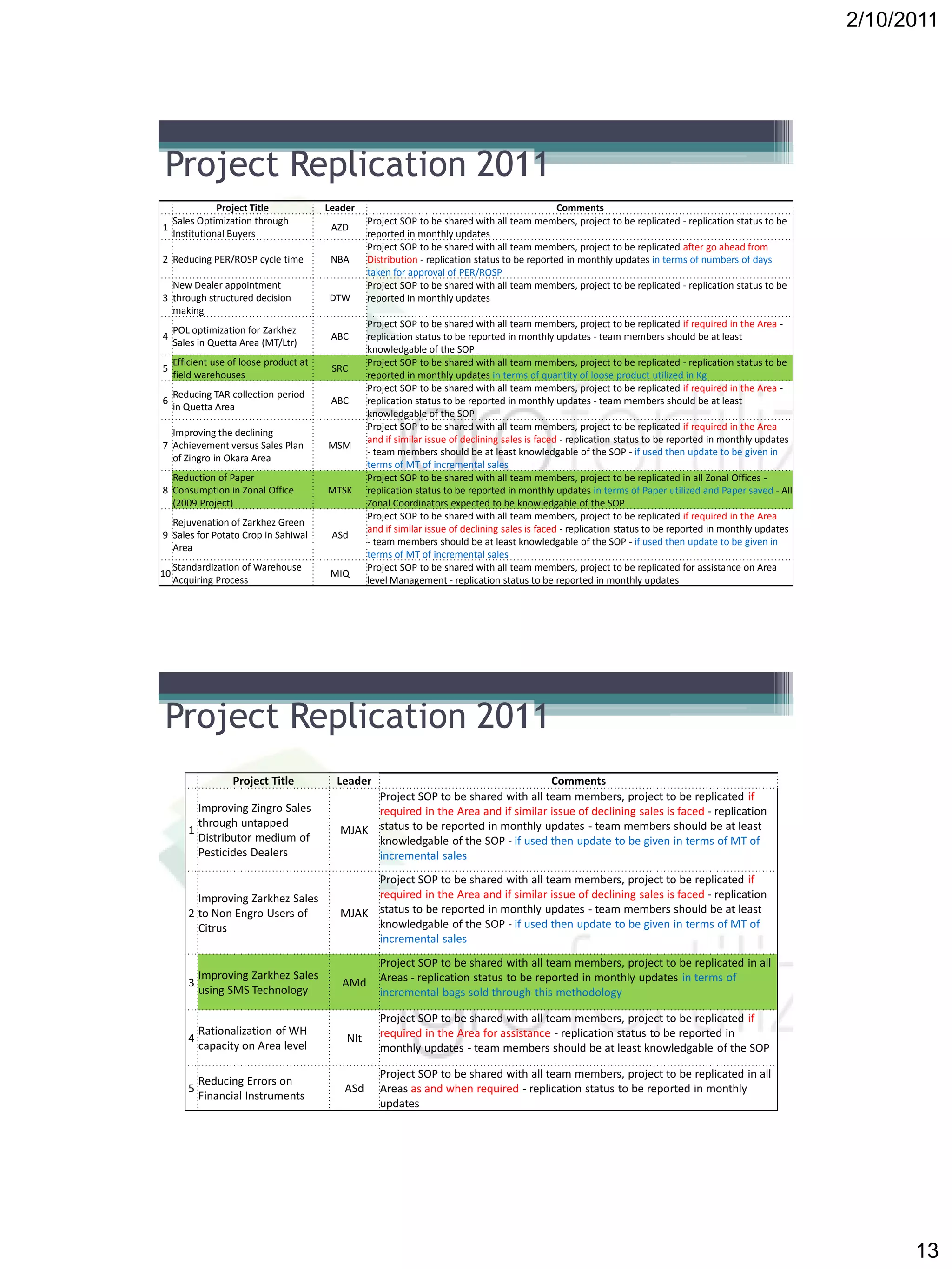 2/10/2011
13
Project Replication 2011
Project Title Leader Comments
1
Sales Optimization through
Institutional Buyers
AZD
Project SOP to be shared with all team members, project to be replicated - replication status to be
reported in monthly updates
2 Reducing PER/ROSP cycle time NBA
Project SOP to be shared with all team members, project to be replicated after go ahead from
Distribution - replication status to be reported in monthly updates in terms of numbers of days
taken for approval of PER/ROSP
3
New Dealer appointment
through structured decision
making
DTW
Project SOP to be shared with all team members, project to be replicated - replication status to be
reported in monthly updates
4
POL optimization for Zarkhez
Sales in Quetta Area (MT/Ltr)
ABC
Project SOP to be shared with all team members, project to be replicated if required in the Area -
replication status to be reported in monthly updates - team members should be at least
knowledgable of the SOP
5
Efficient use of loose product at
field warehouses
SRC
Project SOP to be shared with all team members, project to be replicated - replication status to be
reported in monthly updates in terms of quantity of loose product utilized in Kg
6
Reducing TAR collection period
in Quetta Area
ABC
Project SOP to be shared with all team members, project to be replicated if required in the Area -
replication status to be reported in monthly updates - team members should be at least
knowledgable of the SOP
7
Improving the declining
Achievement versus Sales Plan
of Zingro in Okara Area
MSM
Project SOP to be shared with all team members, project to be replicated if required in the Area
and if similar issue of declining sales is faced - replication status to be reported in monthly updates
- team members should be at least knowledgable of the SOP - if used then update to be given in
terms of MT of incremental sales
8
Reduction of Paper
Consumption in Zonal Office
(2009 Project)
MTSK
Project SOP to be shared with all team members, project to be replicated in all Zonal Offices -
replication status to be reported in monthly updates in terms of Paper utilized and Paper saved - All
Zonal Coordinators expected to be knowledgable of the SOP
9
Rejuvenation of Zarkhez Green
Sales for Potato Crop in Sahiwal
Area
ASd
Project SOP to be shared with all team members, project to be replicated if required in the Area
and if similar issue of declining sales is faced - replication status to be reported in monthly updates
- team members should be at least knowledgable of the SOP - if used then update to be given in
terms of MT of incremental sales
10
Standardization of Warehouse
Acquiring Process
MIQ
Project SOP to be shared with all team members, project to be replicated for assistance on Area
level Management - replication status to be reported in monthly updates
Project Replication 2011
Project Title Leader Comments
1
Improving Zingro Sales
through untapped
Distributor medium of
Pesticides Dealers
MJAK
Project SOP to be shared with all team members, project to be replicated if
required in the Area and if similar issue of declining sales is faced - replication
status to be reported in monthly updates - team members should be at least
knowledgable of the SOP - if used then update to be given in terms of MT of
incremental sales
2
Improving Zarkhez Sales
to Non Engro Users of
Citrus
MJAK
Project SOP to be shared with all team members, project to be replicated if
required in the Area and if similar issue of declining sales is faced - replication
status to be reported in monthly updates - team members should be at least
knowledgable of the SOP - if used then update to be given in terms of MT of
incremental sales
3
Improving Zarkhez Sales
using SMS Technology
AMd
Project SOP to be shared with all team members, project to be replicated in all
Areas - replication status to be reported in monthly updates in terms of
incremental bags sold through this methodology
4
Rationalization of WH
capacity on Area level
NIt
Project SOP to be shared with all team members, project to be replicated if
required in the Area for assistance - replication status to be reported in
monthly updates - team members should be at least knowledgable of the SOP
5
Reducing Errors on
Financial Instruments
ASd
Project SOP to be shared with all team members, project to be replicated in all
Areas as and when required - replication status to be reported in monthly
updates
 