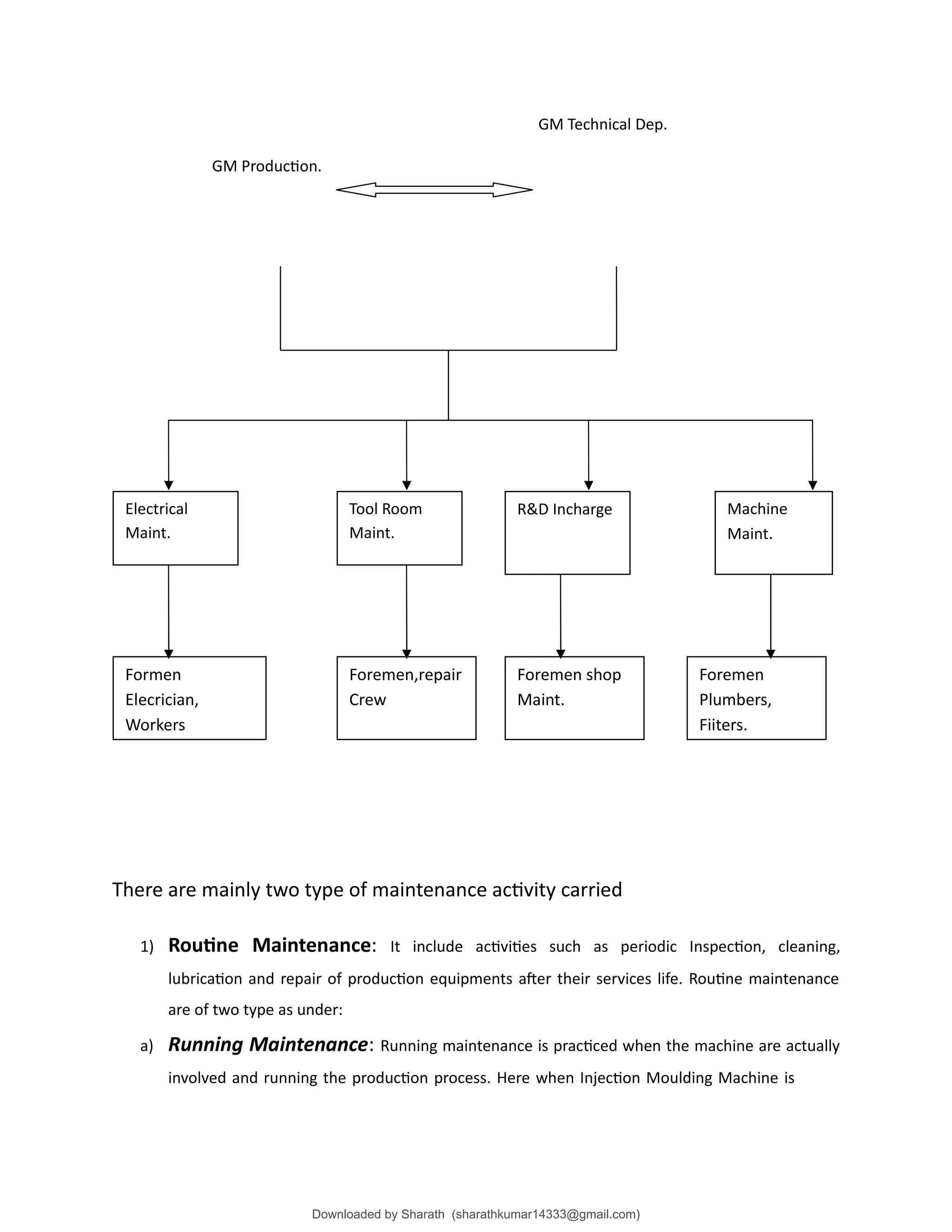 GM Technical Dep.
GM Production.
There are mainly two type of maintenance activity carried
1) Routine Maintenance: It include activities such as periodic Inspection, cleaning,
lubrication and repair of production equipments after their services life. Routine maintenance
are of two type as under:
a) Running Maintenance: Running maintenance is practiced when the machine are actually
involved and running the production process. Here when Injection Moulding Machine is
Formen
Elecrician,
Workers
Foremen,repair
Crew
Foremen shop
Maint.
Foremen
Plumbers,
Fiiters.
Machine
Maint.
R&D Incharge
Tool Room
Maint.
Electrical
Maint.
Downloaded by Sharath (sharathkumar14333@gmail.com)
lOMoARcPSD|39157671
 