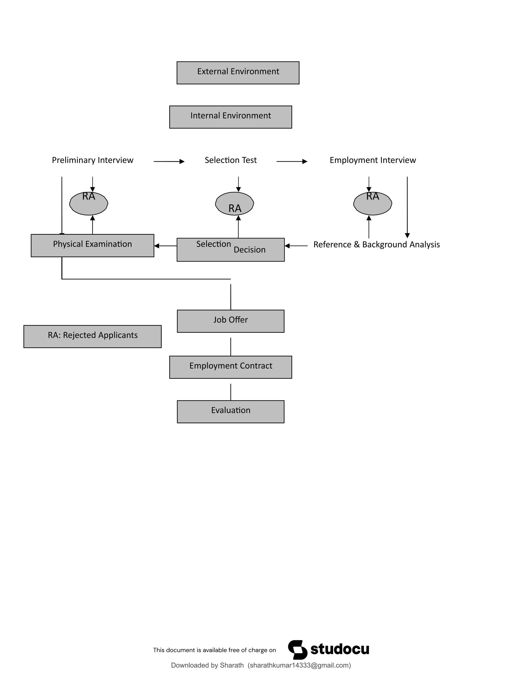 RA
Decision
Selection Test
RA
Preliminary Interview
RA
Reference & Background Analysis
Employment Interview
External Environment
Physical Examination Selection
Internal Environment
RA: Rejected Applicants
Job Offer
Employment Contract
Evaluation
Downloaded by Sharath (sharathkumar14333@gmail.com)
lOMoARcPSD|39157671
 