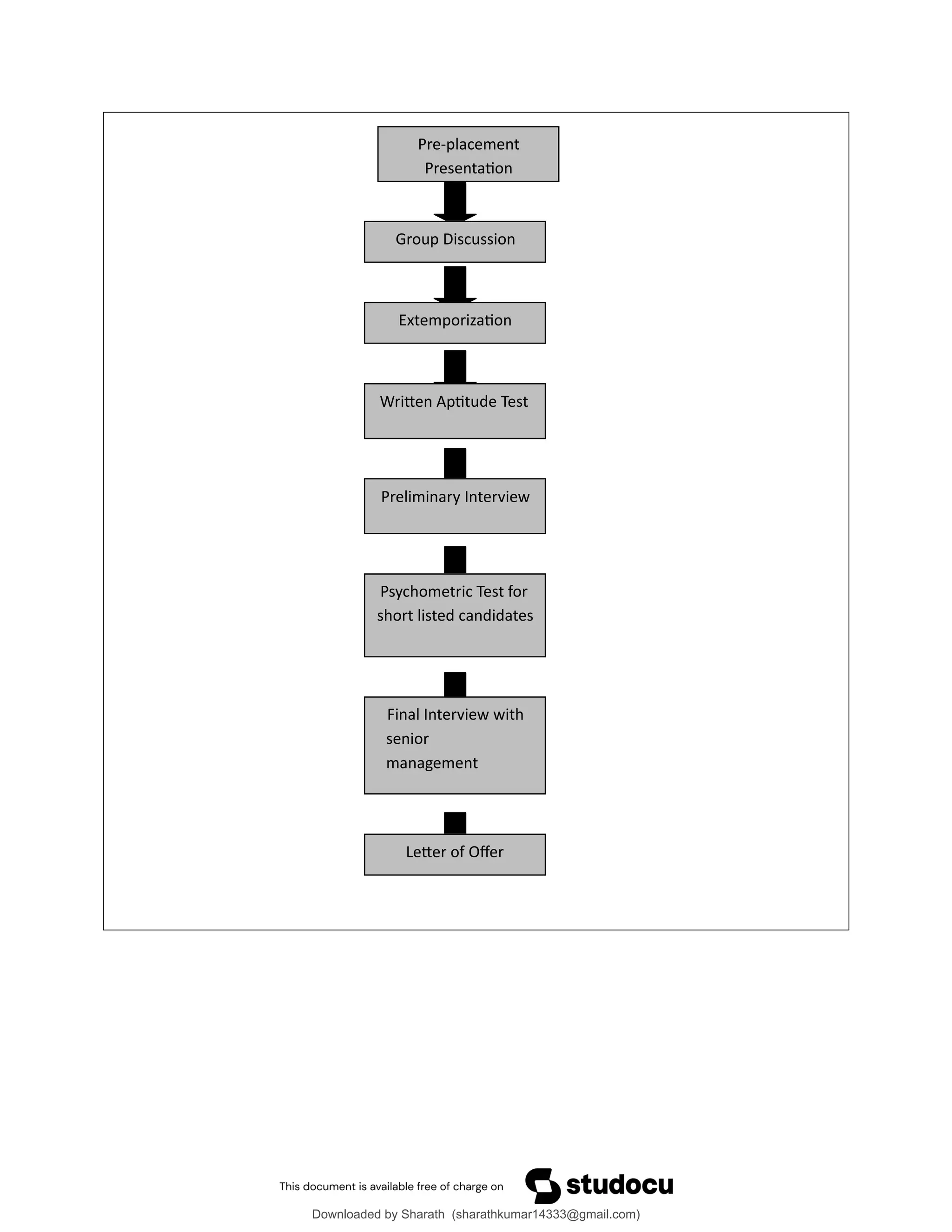 Pre-placement
Presentation
Group Discussion
Extemporization
Written Aptitude Test
Preliminary Interview
Psychometric Test for
short listed candidates
Final Interview with
senior
management
Letter of Offer
Downloaded by Sharath (sharathkumar14333@gmail.com)
lOMoARcPSD|39157671
 