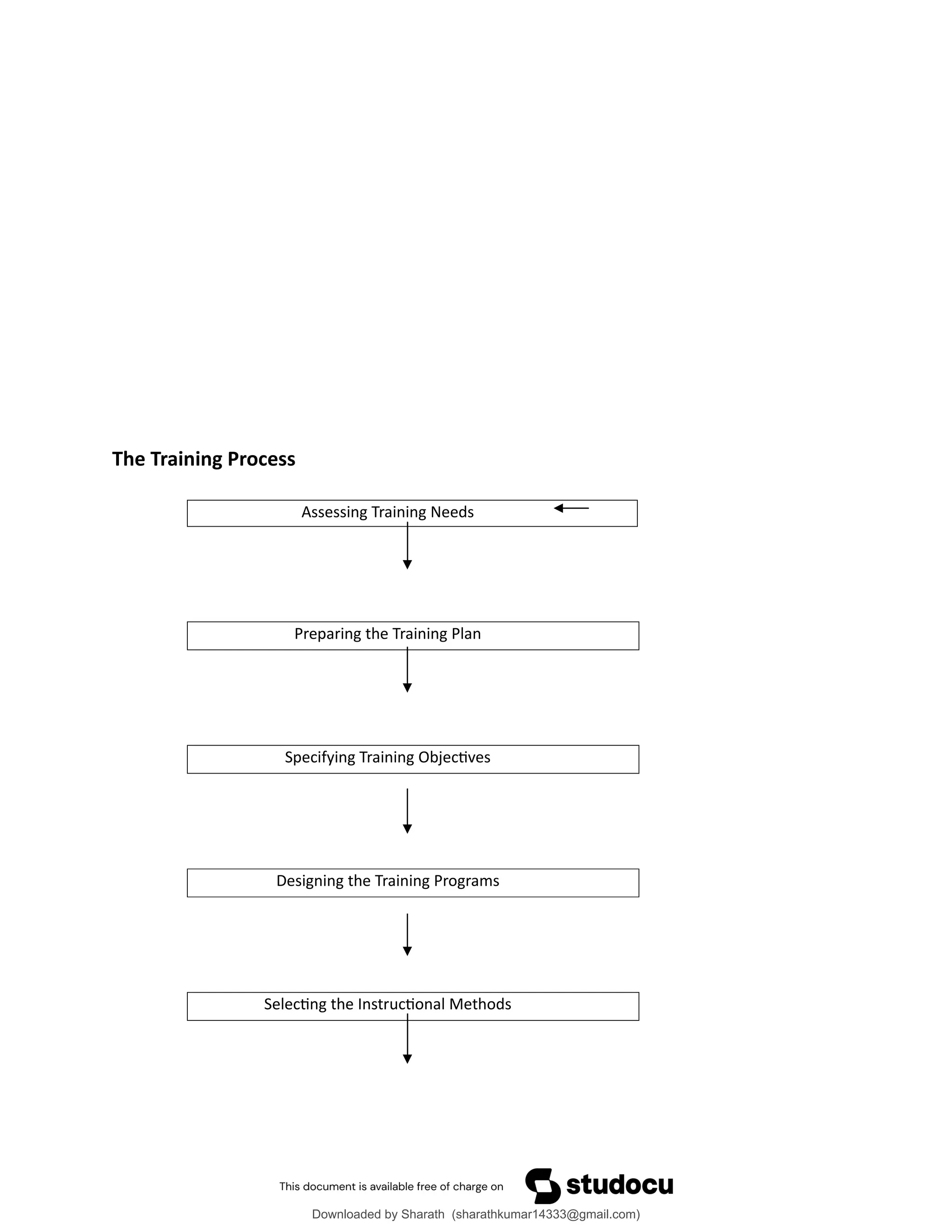 Selecting the Instructional Methods
Designing the Training Programs
Specifying Training Objectives
Preparing the Training Plan
Assessing Training Needs
The Training Process
Downloaded by Sharath (sharathkumar14333@gmail.com)
lOMoARcPSD|39157671
 