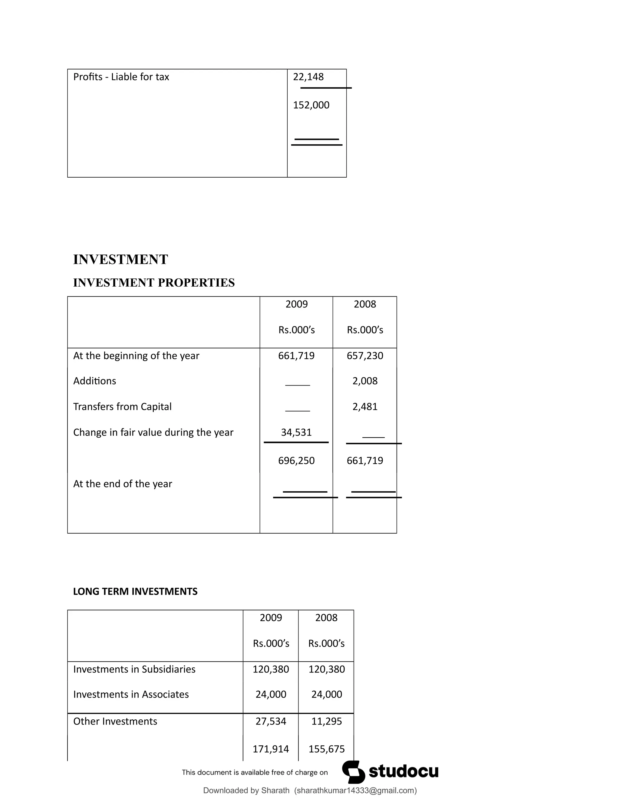 Profits - Liable for tax 22,148
152,000
INVESTMENT
INVESTMENT PROPERTIES
2009
Rs.000’s
2008
Rs.000’s
At the beginning of the year 661,719 657,230
Additions 2,008
Transfers from Capital 2,481
Change in fair value during the year 34,531
696,250 661,719
At the end of the year
LONG TERM INVESTMENTS
2009
Rs.000’s
2008
Rs.000’s
Investments in Subsidiaries 120,380 120,380
Investments in Associates 24,000 24,000
Other Investments 27,534 11,295
171,914 155,675
Downloaded by Sharath (sharathkumar14333@gmail.com)
lOMoARcPSD|39157671
 